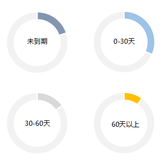 财务账龄分析表(图4)