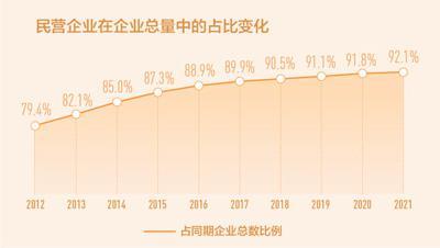 中国民营企业数量2012-2021翻2倍