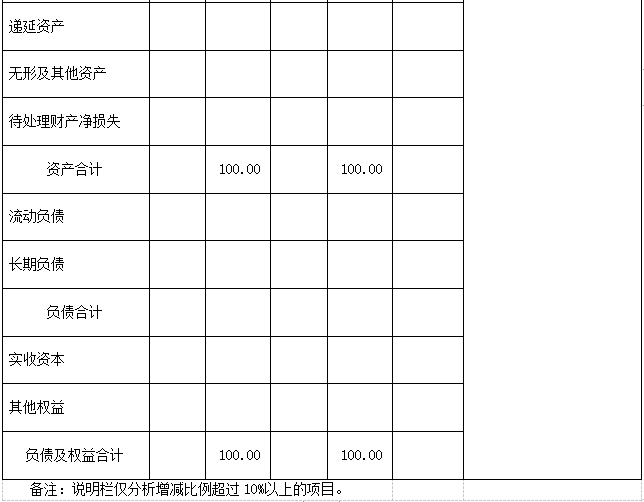 审计工作底稿：资产负债表纵向分析表(图2)