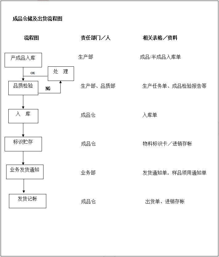 仓库出入库暂行规定及出入库流程图(图2)