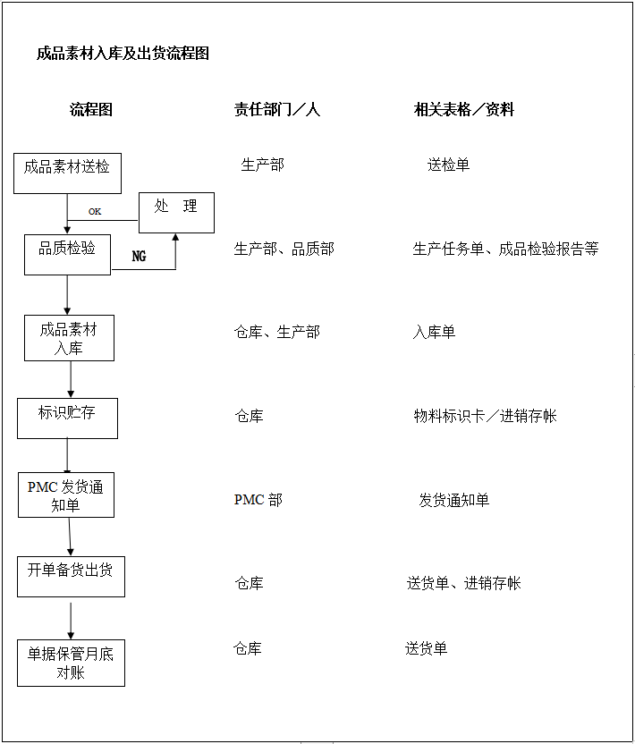 仓库出入库暂行规定及出入库流程图(图3)