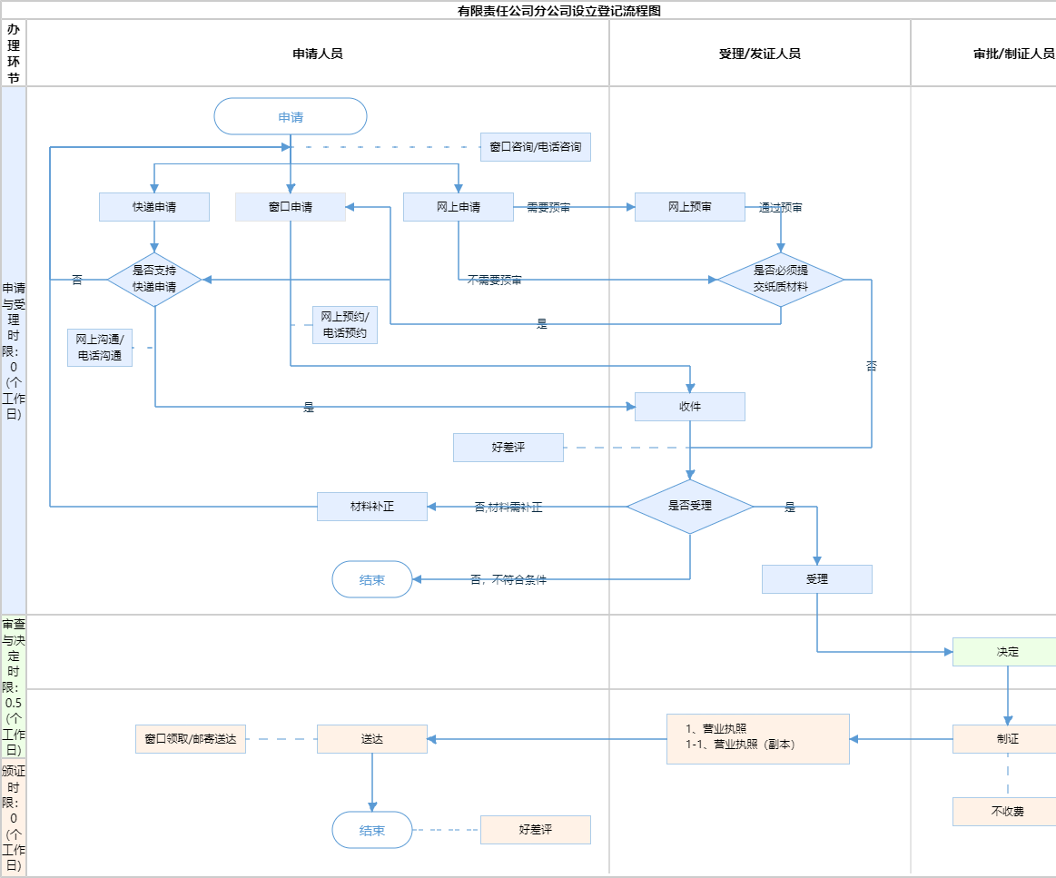 内资分公司注册流程  外资分公司注册流程(图2)