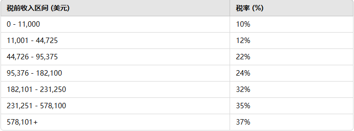 美国2024年联邦所得税税率表（个人）