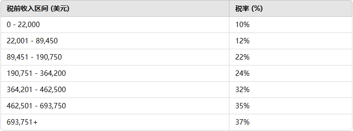 美国2024年联邦所得税税率表（个人）(图2)
