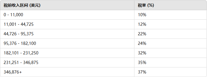 美国2024年联邦所得税税率表（个人）(图3)