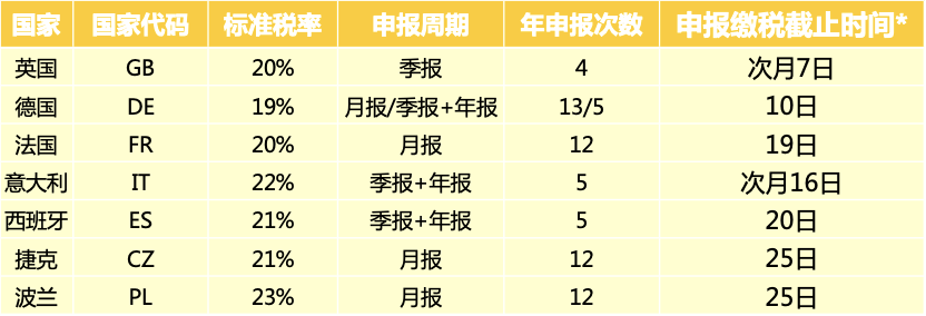 欧洲增值税代扣代缴新规解读：卖家必知的税