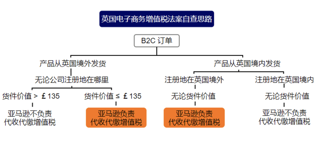 欧洲增值税代扣代缴新规解读：卖家必知的税务合规要点(图2)