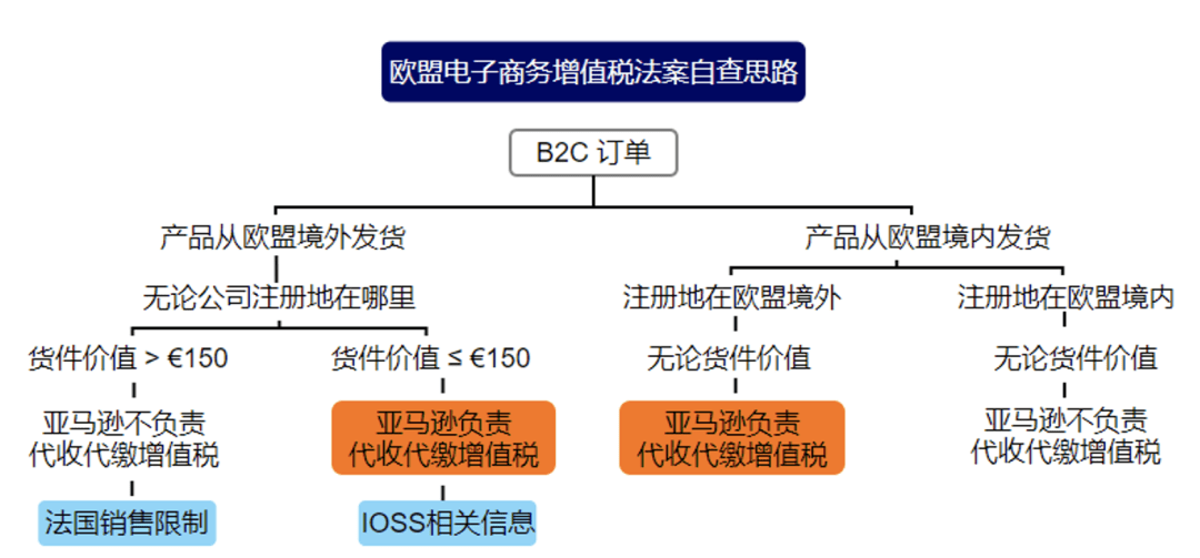 欧洲增值税代扣代缴新规解读：卖家必知的税务合规要点(图3)