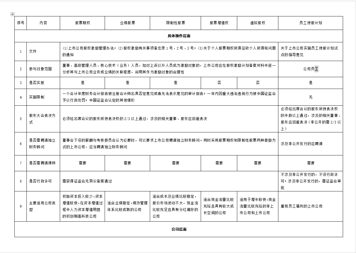 一张表看懂员工持股计划与股权激励的区别